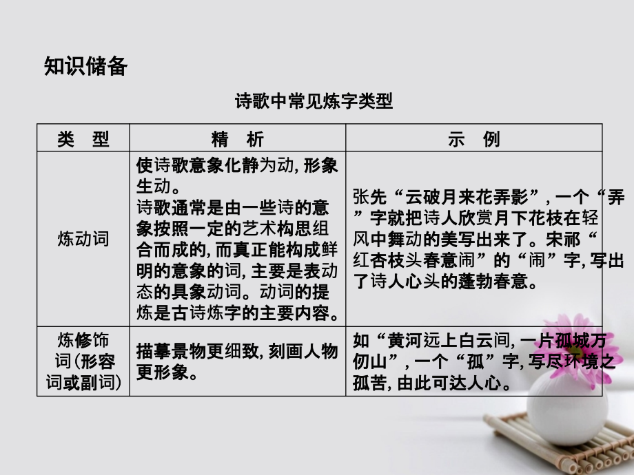 全国通用版2018高考语文大一轮复习专题二古代诗歌鉴赏考点突破_掌握核心题型提升专题素养课案3把握鉴赏古代诗歌语言的四大考点课件_第4页