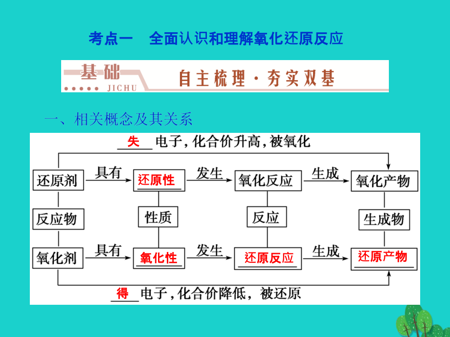 （通用版）2018版高考化学一轮复习 第二章 化学物质及其变化 第7讲 氧化还原反应课件_第3页