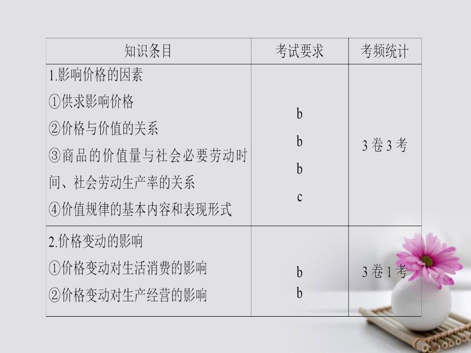 浙江学考2018高三政治一轮复习第1单元生活与消费二多变的价格课件新人教版必修_第2页