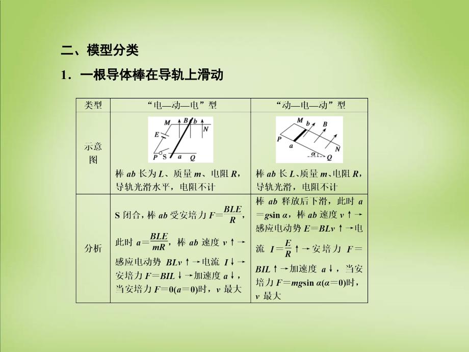 高考核动力2018届高考物理一轮复习 专题讲座（九）电磁感应中“杆＋导轨”模型问题分析课件_第4页