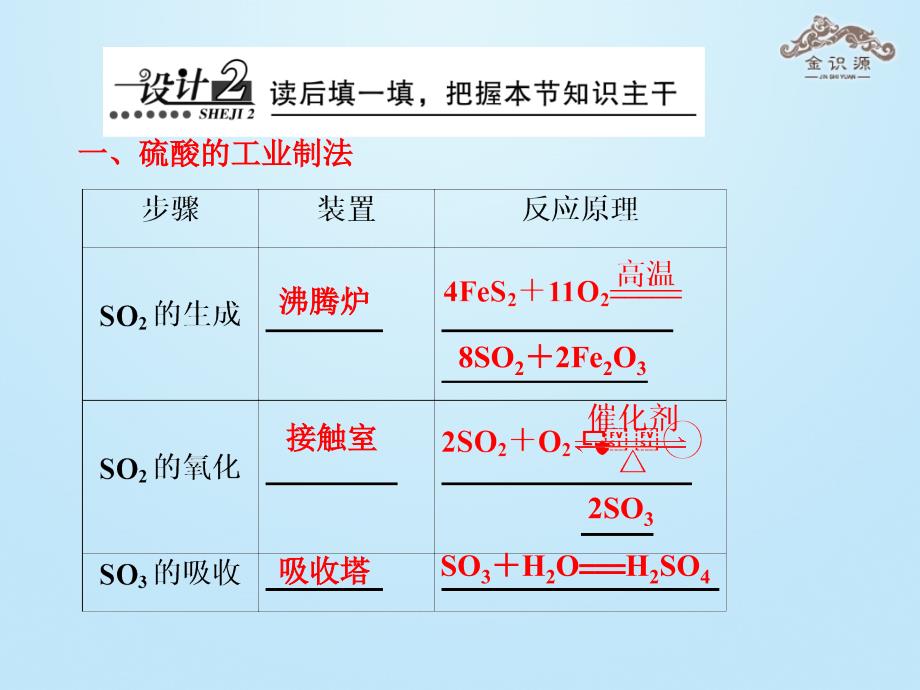 高中化学 专题四 硫、氮和可持续发展 第一单元 含硫化合物的性质和应用（第2课时）硫酸的制备和性质课件 苏教版必修1_第4页