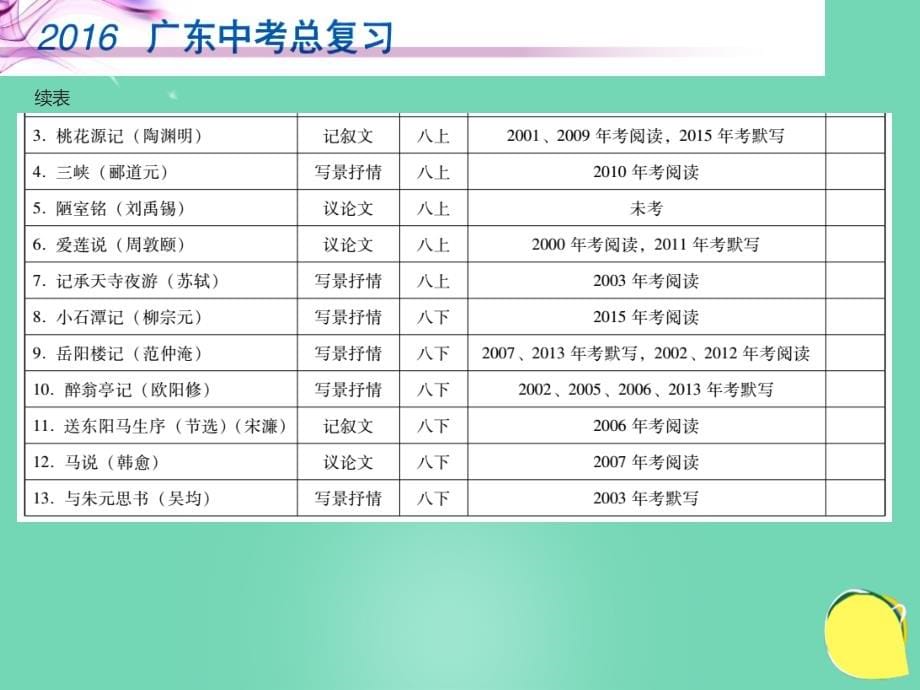 广东省2018年中考语文总复习 第二部分 基础 第一节 古诗文背诵默写课件_第5页