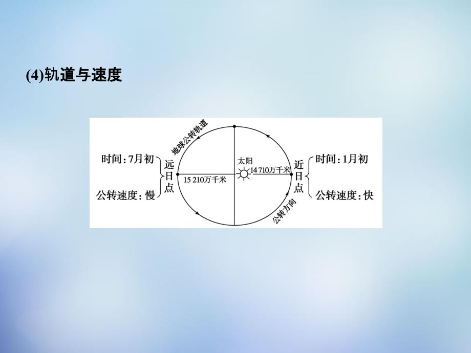 （福建专用）2018高考地理总复习 第一章 第4讲 地球的公转及其地理意义课件_第4页