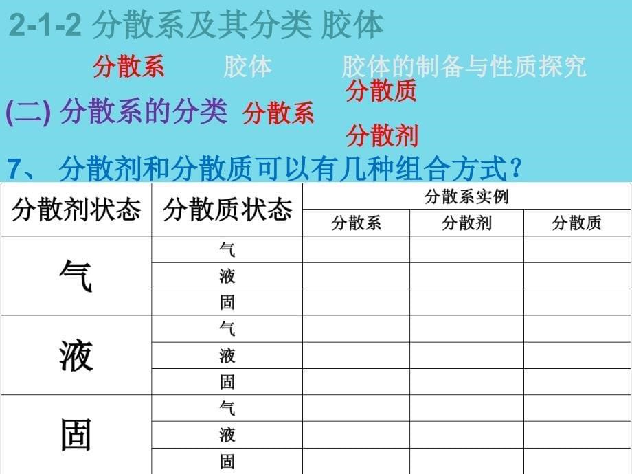 海南省国兴中学高中化学 2.1.2 分散系及其分类 胶体课件 新人教版必修1_第5页