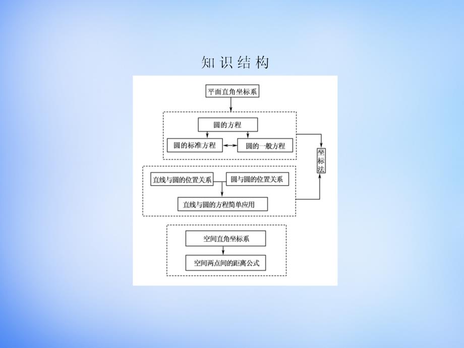 （学习方略）2017-2018学年高中数学 第四章 圆与方程本章回顾课件 新人教a版必修2_第3页