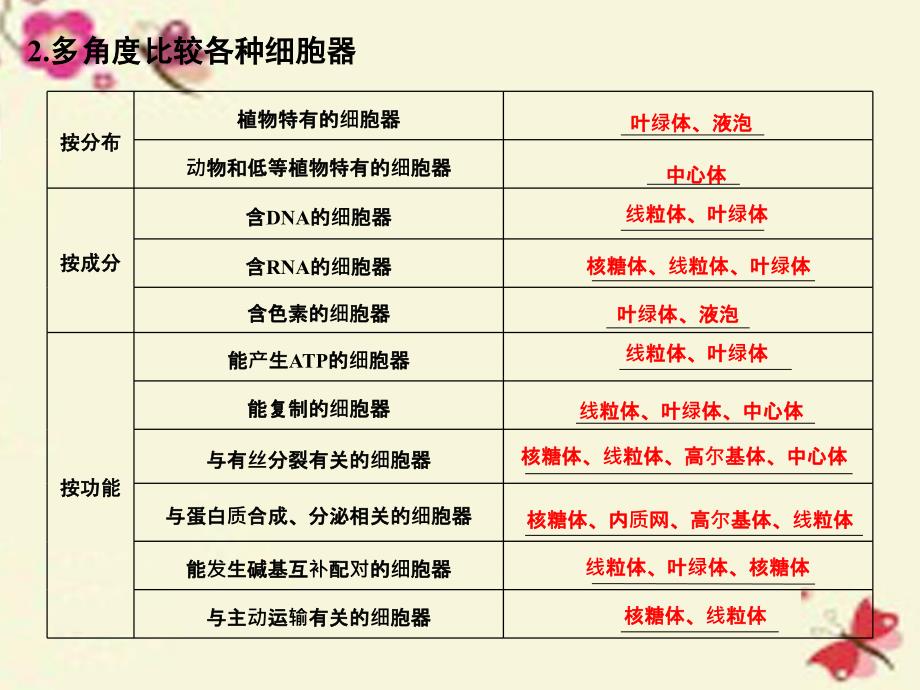 2018高考生物一轮复习 第2单元 细胞的基本结构与物质运输 第6讲 细胞器与生物膜系统课件 新人教版_第4页