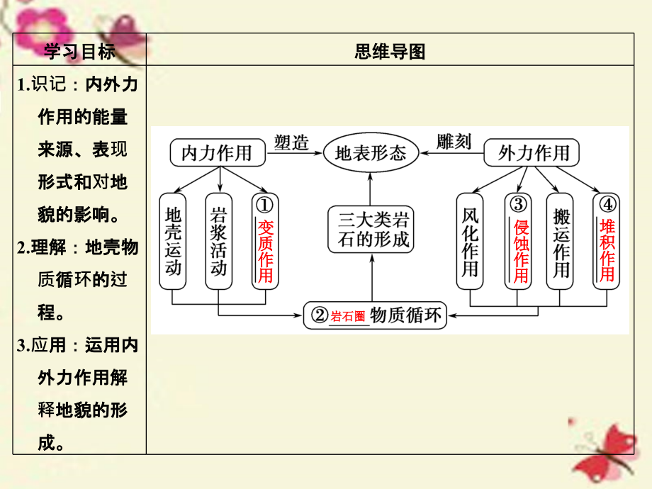 （江苏专用）2018版高考地理一轮复习 第三单元 境中的物质运动和能量交换 第一节 岩石圈与地表形态课件 鲁教版_第4页