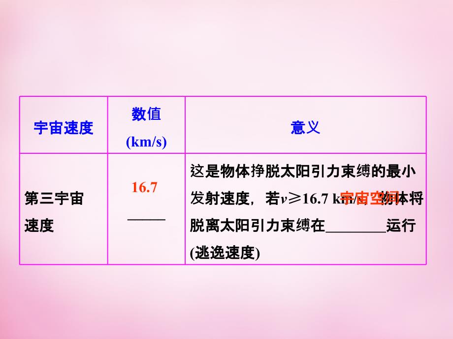 （广东专版）2018年高考物理一轮复习 第5章 第2单元 宇宙速度 经典时空观与相对论时空观课件_第3页