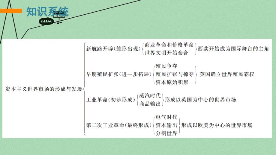 （江苏专用）2018版高考历史二轮专题复习 专题九 走向直接的资本主义市场专题整合课件 人民版_第2页