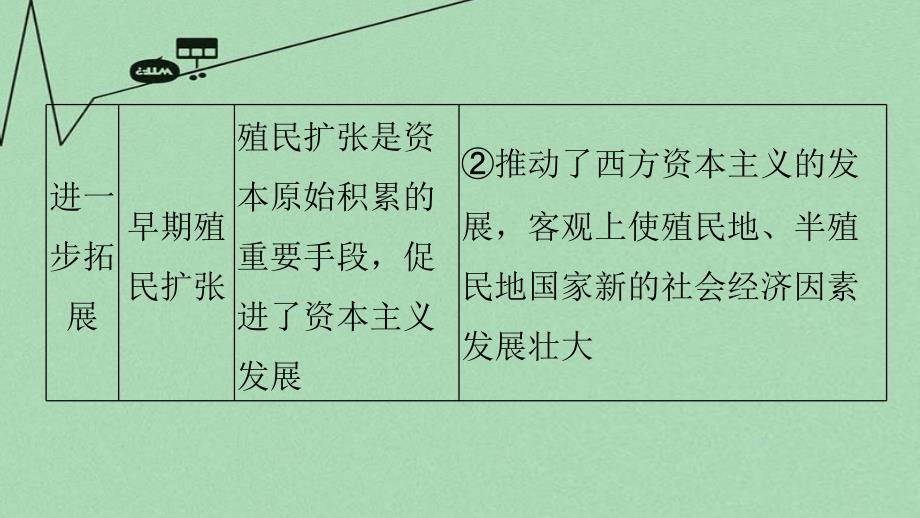 （江苏专用）2018版高考历史二轮专题复习 专题九 走向直接的资本主义市场专题整合课件 人民版_第4页