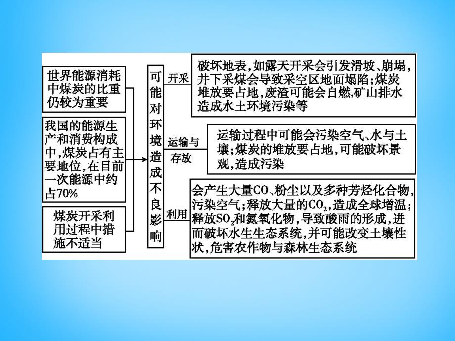 （全国通用）2018高考地理大一轮复习 第十七单元 第2课时 资源利用与生态保护课件_第4页