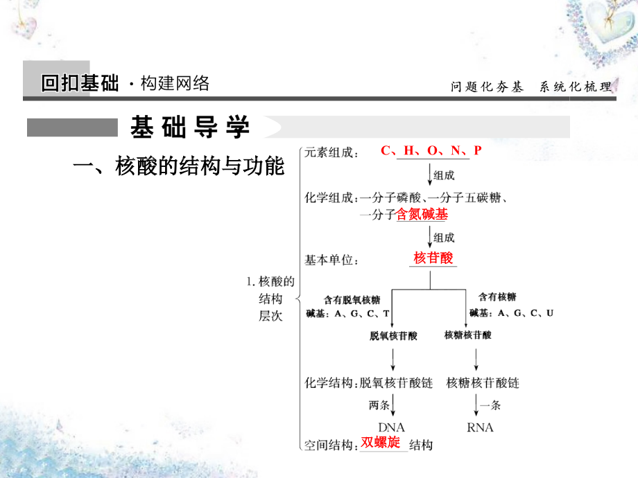 2018高考生物一轮复习 1.4遗传信息的携带者-核酸、细胞中的糖类和脂质课件_第2页