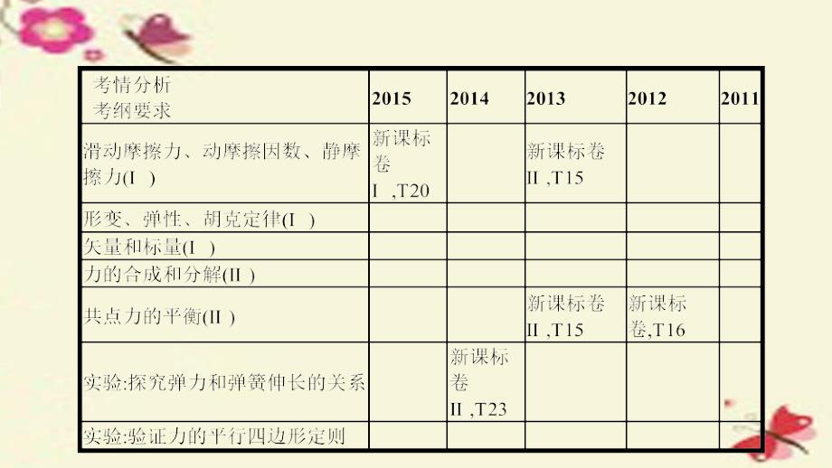 （全国通用）2018高考物理一轮复习 第二章 相互作用 第1讲 重力 弹力 摩擦力课件_第2页