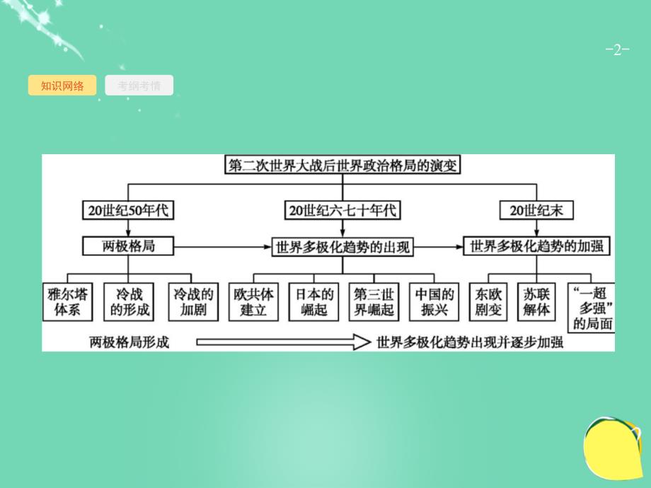 高优设计（安徽专用）2018届高考历史一轮复习 第12讲 美苏两极对峙的形成与瓦解课件 新人教版_第2页