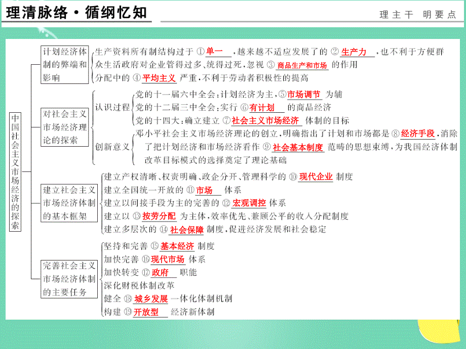 （江苏专用）2018版高考政治一轮复习 经济学常识 课时5 中国社会主义市场经济的探索课件 新人教版选修2_第3页