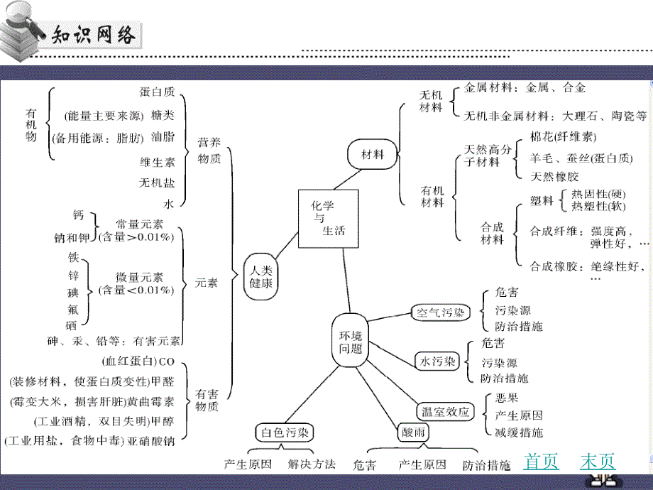 （广东地区）2018中考化学 第十六章 化学与生活复习课件 新人教版_第3页