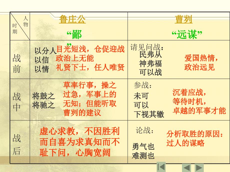 6.1 曹刿论战 课件 新人教版九下 (29).ppt_第4页