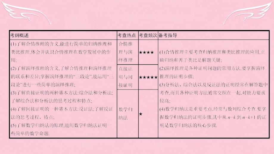 （全国通用）2018高考数学一轮复习 第十章 算法初步、推理与证明、复数 第二节 推理与证明课件 理_第2页