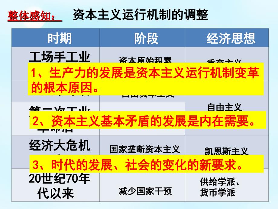 湖南省新田县第一中学2018届高考历史二轮复习 世界资本主义经济政策的调整课件_第2页