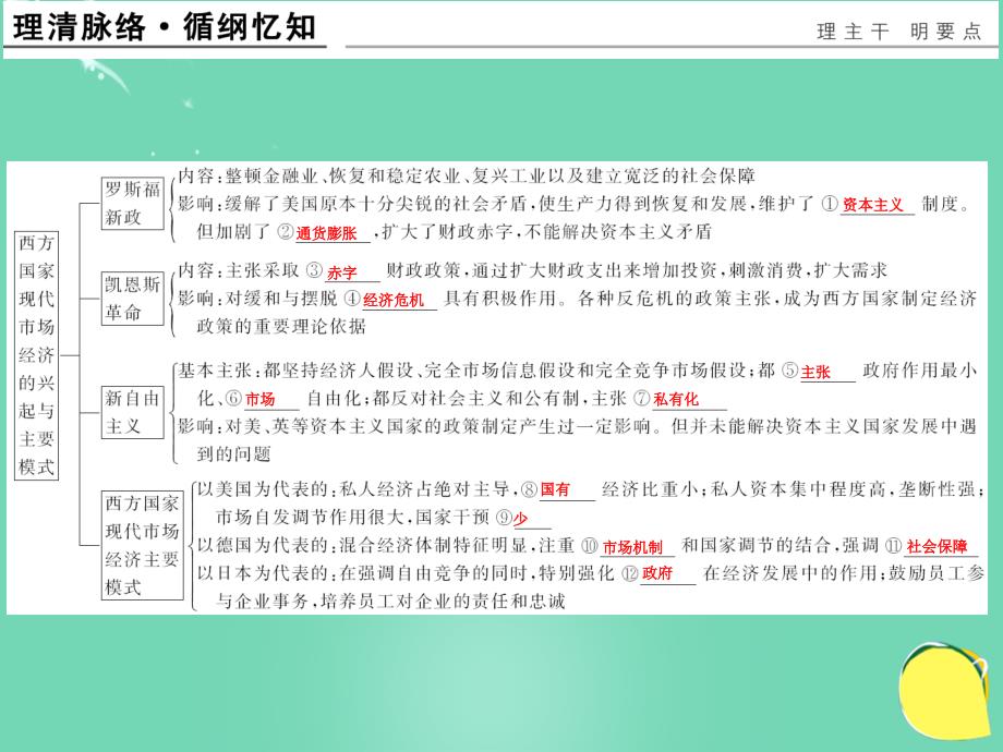 （江苏专用）2018版高考政治一轮复习 经济学常识 课时3 西方国家现代市场经济的兴起与主要模式课件 新人教版选修2_第3页