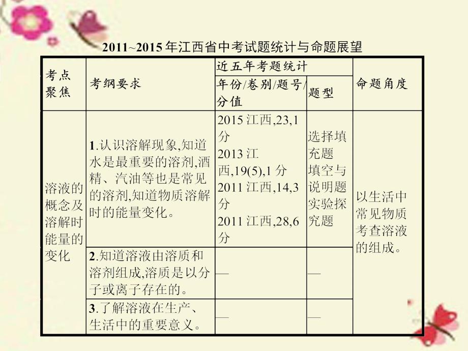 （江西专用）2018中考化学总复习 第九单元 溶液课件_第2页