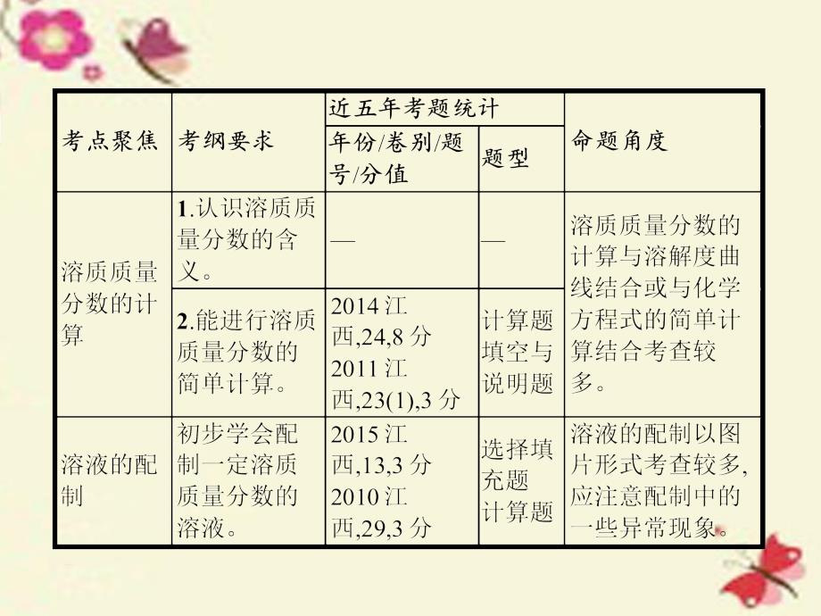 （江西专用）2018中考化学总复习 第九单元 溶液课件_第4页