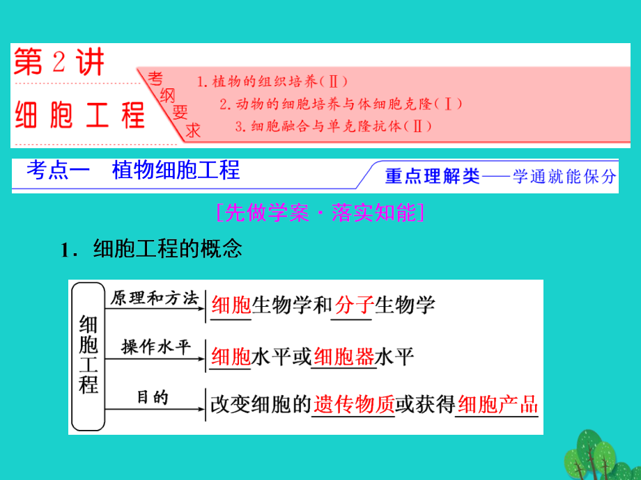 练酷版2018版高考生物一轮复习 现代生物科技专题 第2讲 细胞工程课件（选修3）_第2页