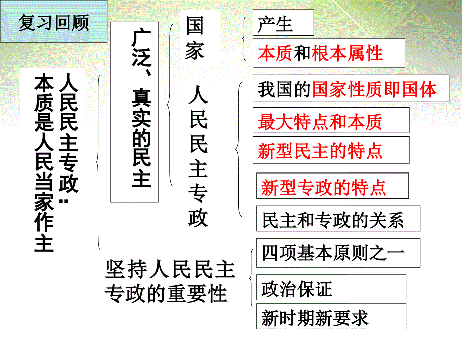 广东省揭阳一中高考政治复习 1.2《政治权利与义务 参与政治生活的基础和准则》课件4 新人教版必修2_第2页