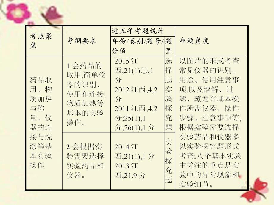 （江西专用）2018中考化学总复习 第一单元 走进化学世界课件_第4页