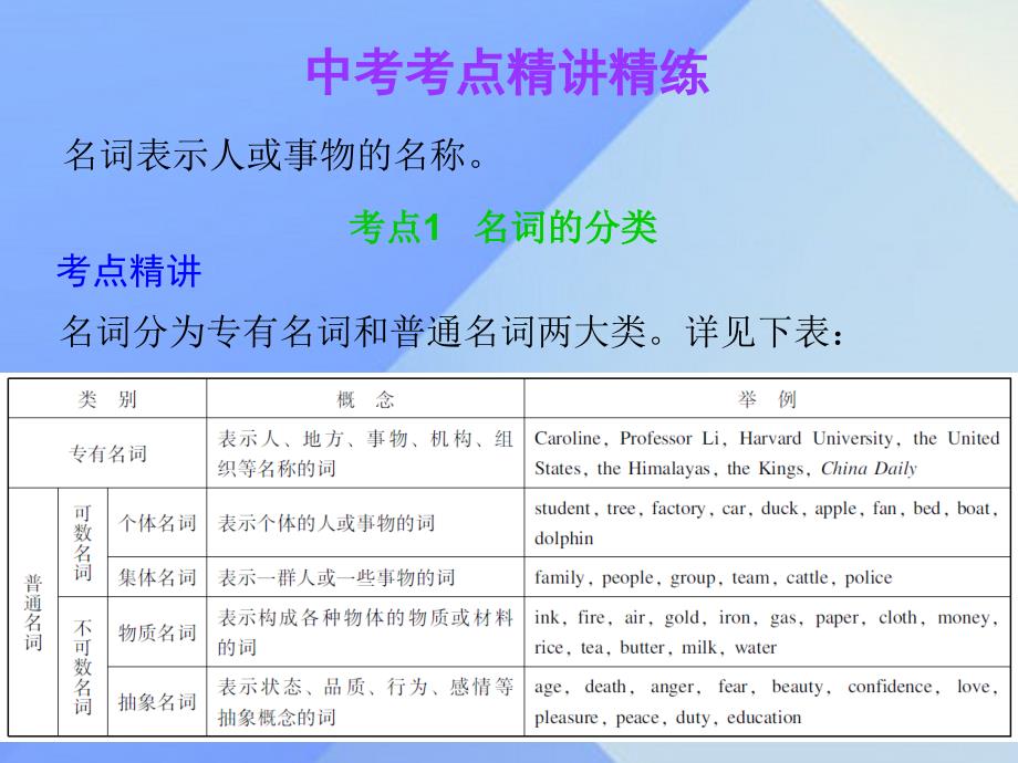 广东省2018年中考英语 第二部分 中考语法知识归纳 第一节 名词复习课件_第2页