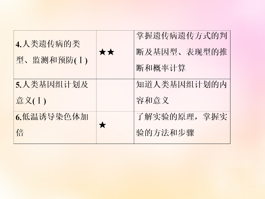 模块2018届高考生物总复习 3.21生物的变异类型课件 新人教版必修2_第4页