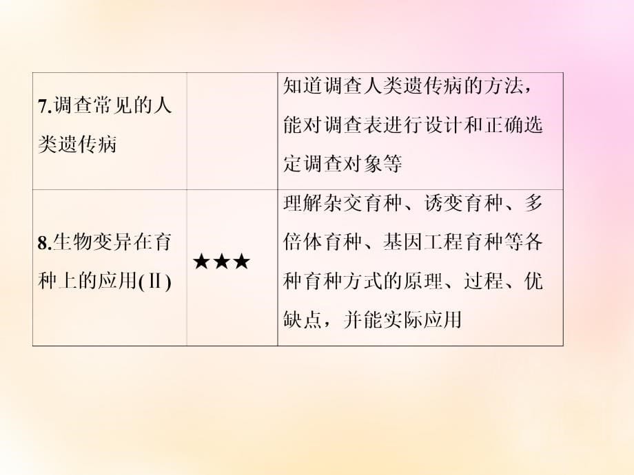 模块2018届高考生物总复习 3.21生物的变异类型课件 新人教版必修2_第5页