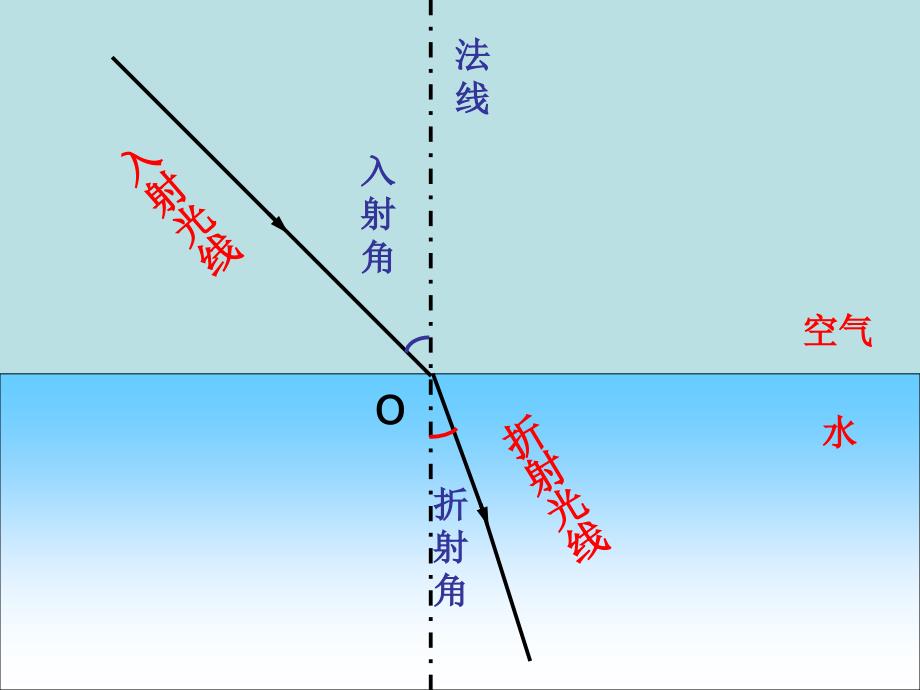 4.4 光的折射 课件（新人教版八年级上册） (4).ppt_第3页