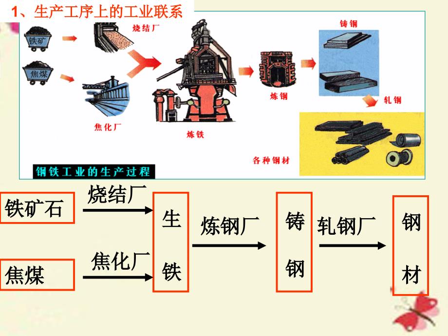江西省安义中学高中地理 4.2工业地域的形成课件 新人教版必修2_第3页
