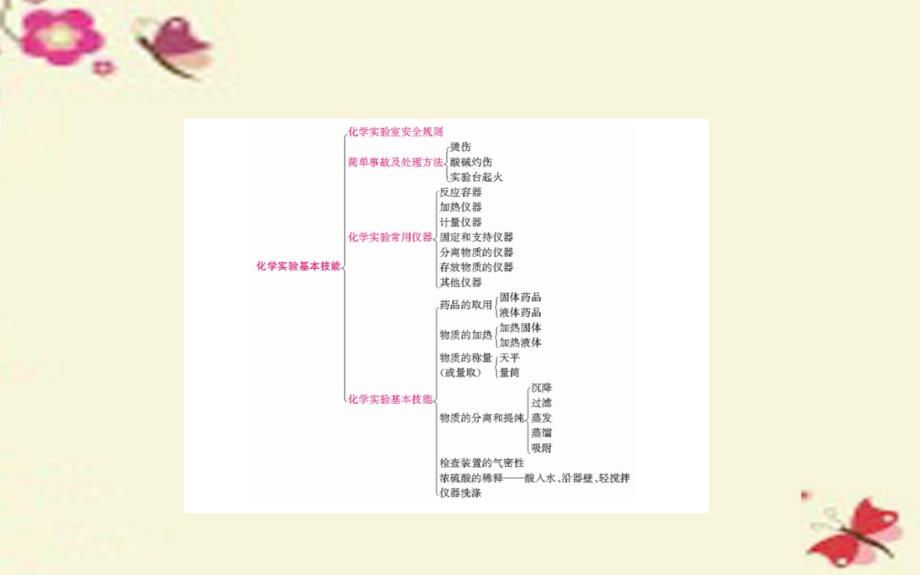 （济南专版）2018中考化学专题复习二 化学实验几本技能课件_第2页