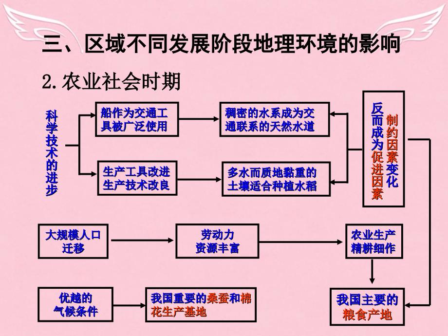 四川省成都市第七中学高中地理 1.1地理环境对区域发展的影响课件2 新人教版必修3_第4页