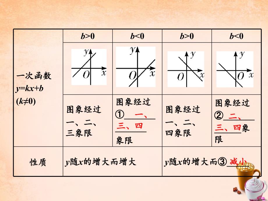 河南2018中考数学 第一部分 教材知识梳理 第三章 第二节 一次函数及其应用课件 新人教版_第4页