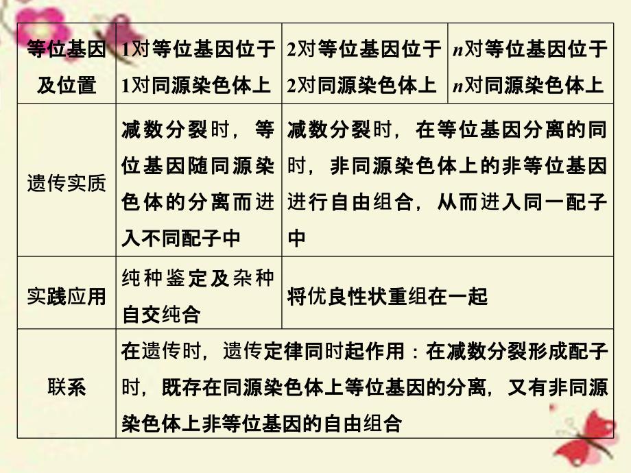 2018高考生物一轮复习 考点加强课3 孟德尔两大定律的比较、应用课件 新人教版_第2页