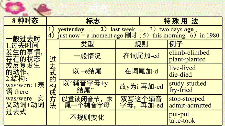 （深圳专版）2018中考英语 第2部分 语法复习 专题九 时态和语态课件_第4页