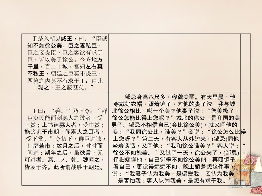 辽宁省2018中考语文专题复习 第1部分 重点文言文梳理训练 第二十篇《邹忌讽齐王纳谏》课件_第3页