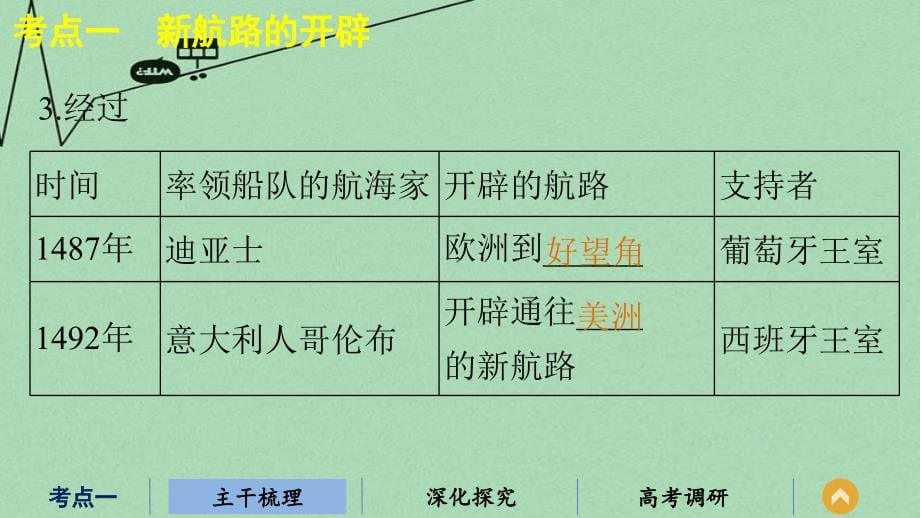 （江苏专用）2018版高考历史二轮专题复习 专题九 第20讲 走向直接的资本主义市场课件 人民版_第5页