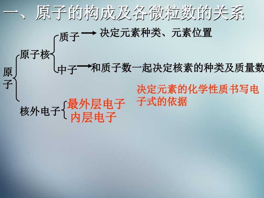 江苏省泗洪中学高中化学《1.3.1原子结构模型的演变》课件 苏教版必修1_第4页