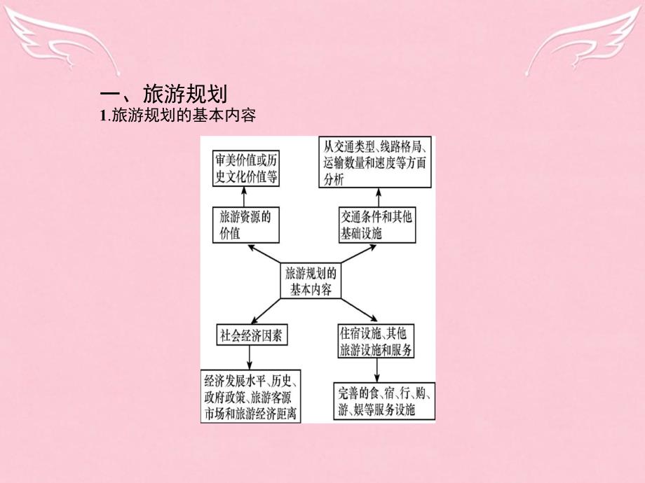 （全国通用）2018高考地理一轮总复习 第十九章 旅游地理 第三节 旅游开发与保护课件_第3页