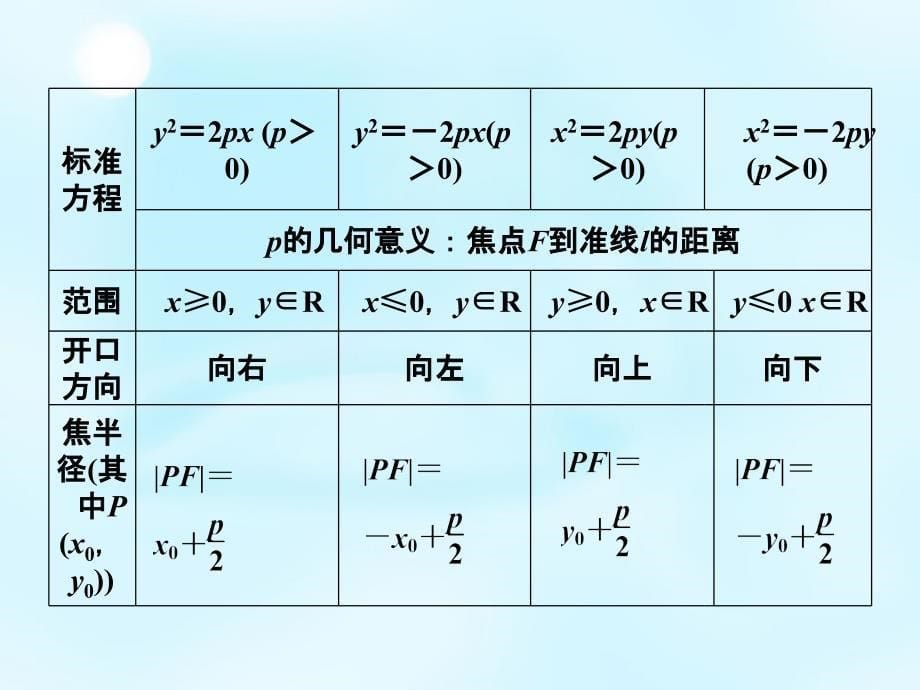 山西省曲沃中学校2018届高考数学一轮专题复习 第八章 第7讲 抛物线课件_第5页