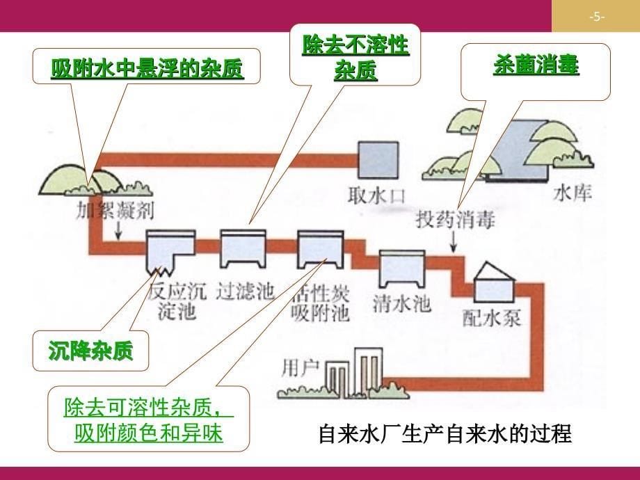 4.2水的净化课件2（人教版九年级上）.ppt_第5页