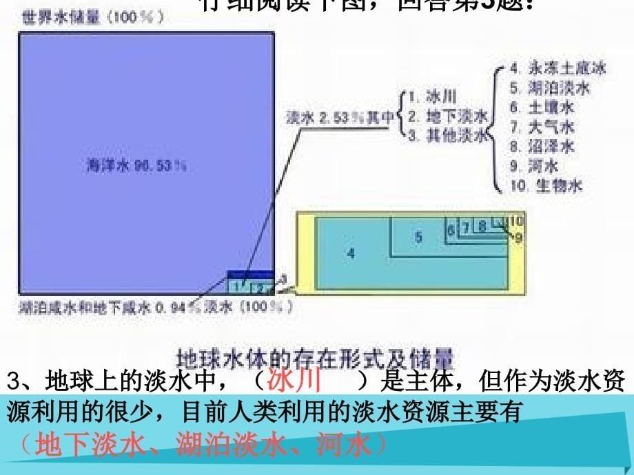 高中地理 第三章 地球上的水 第一节 自然界的水循环课件 新人教版必修1_第5页