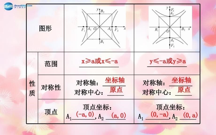 （广东专用）2018高考数学 8.6双曲线配套课件 文 新人教a版_第5页