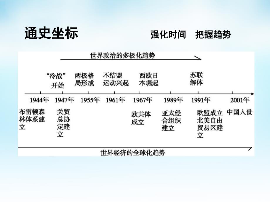 （通用版）2018届高考历史一轮复习 第11单元 经济全球化的趋势单元总结课件_第3页