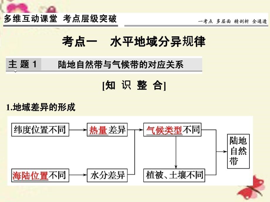 （江苏专用）2018版高考地理一轮复习 第四单元 自然环境的整体性与差异性 第一节 地理环境的差异性课件 鲁教版_第5页