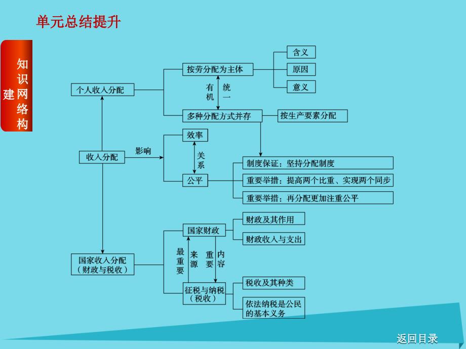 高考复习（全国卷地区专用）2018届高考政治一轮复习 第3单元 收入与分配单元总结提升课件_第2页